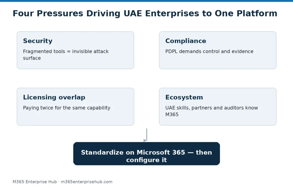 Four pressures driving UAE enterprises to standardize on Microsoft 365: security, PDPL compliance, licensing overlap, local ecosystem