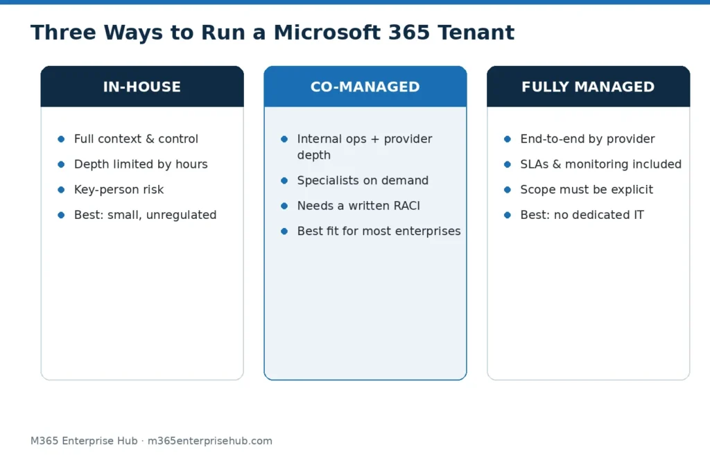 Comparison of in-house, co-managed and fully managed models for running a Microsoft 365 tenant