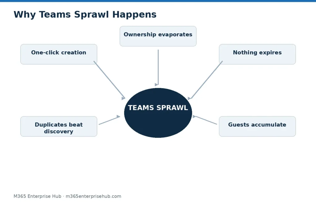 Five causes feeding Microsoft Teams sprawl: one-click creation, nothing expires, duplicates, guest accumulation, lost ownership