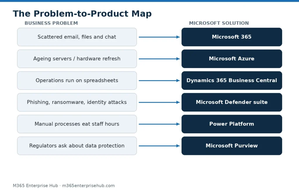 Mapping of six business problems to Microsoft solutions: Microsoft 365, Azure, Business Central, Defender, Power Platform and Purview